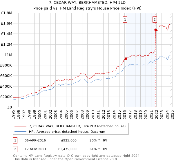 7, CEDAR WAY, BERKHAMSTED, HP4 2LD: Price paid vs HM Land Registry's House Price Index