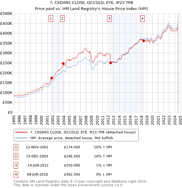 7, CEDARS CLOSE, OCCOLD, EYE, IP23 7PB: Price paid vs HM Land Registry's House Price Index