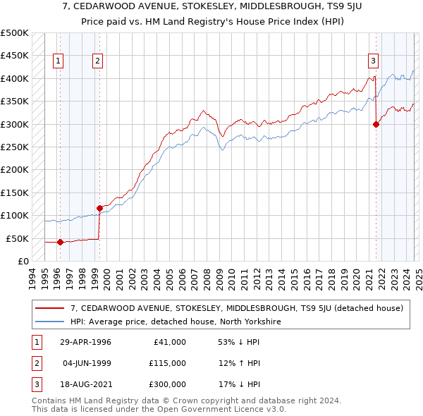 7, CEDARWOOD AVENUE, STOKESLEY, MIDDLESBROUGH, TS9 5JU: Price paid vs HM Land Registry's House Price Index