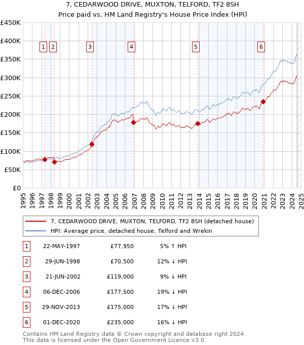 7, CEDARWOOD DRIVE, MUXTON, TELFORD, TF2 8SH: Price paid vs HM Land Registry's House Price Index