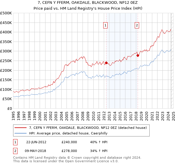 7, CEFN Y FFERM, OAKDALE, BLACKWOOD, NP12 0EZ: Price paid vs HM Land Registry's House Price Index