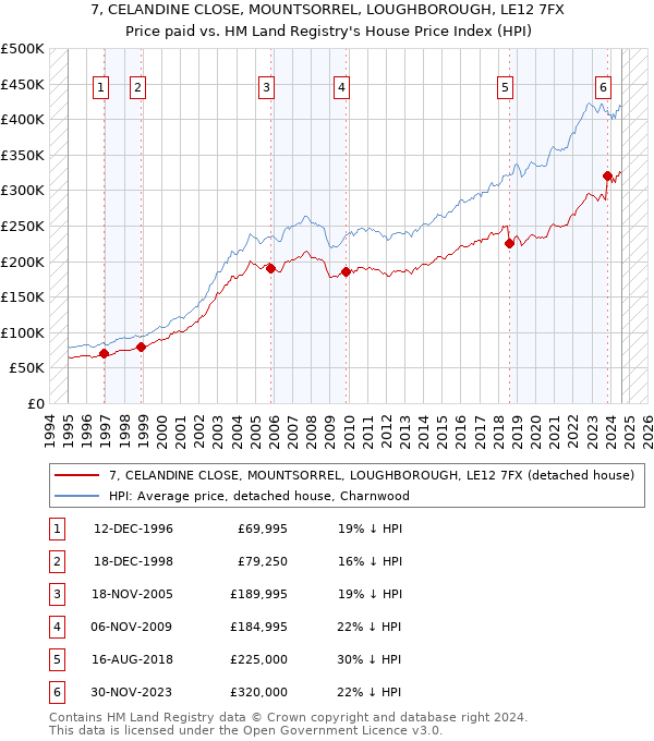 7, CELANDINE CLOSE, MOUNTSORREL, LOUGHBOROUGH, LE12 7FX: Price paid vs HM Land Registry's House Price Index