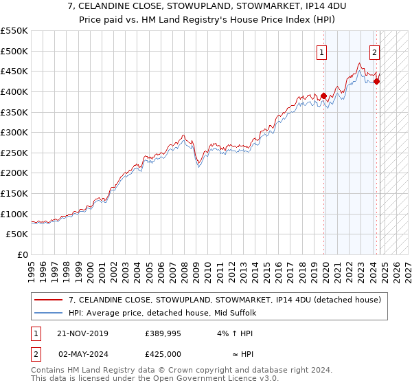 7, CELANDINE CLOSE, STOWUPLAND, STOWMARKET, IP14 4DU: Price paid vs HM Land Registry's House Price Index