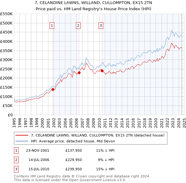 7, CELANDINE LAWNS, WILLAND, CULLOMPTON, EX15 2TN: Price paid vs HM Land Registry's House Price Index