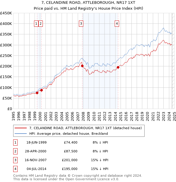 7, CELANDINE ROAD, ATTLEBOROUGH, NR17 1XT: Price paid vs HM Land Registry's House Price Index