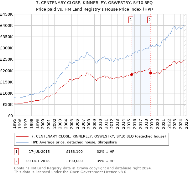 7, CENTENARY CLOSE, KINNERLEY, OSWESTRY, SY10 8EQ: Price paid vs HM Land Registry's House Price Index