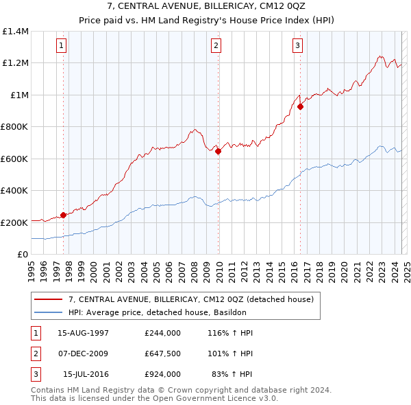 7, CENTRAL AVENUE, BILLERICAY, CM12 0QZ: Price paid vs HM Land Registry's House Price Index