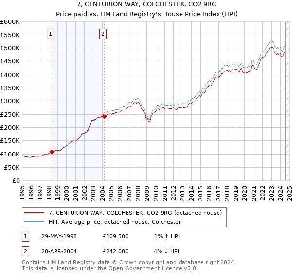 7, CENTURION WAY, COLCHESTER, CO2 9RG: Price paid vs HM Land Registry's House Price Index