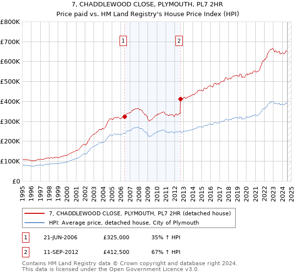 7, CHADDLEWOOD CLOSE, PLYMOUTH, PL7 2HR: Price paid vs HM Land Registry's House Price Index