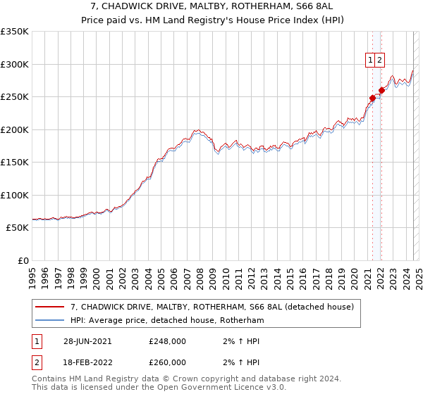 7, CHADWICK DRIVE, MALTBY, ROTHERHAM, S66 8AL: Price paid vs HM Land Registry's House Price Index