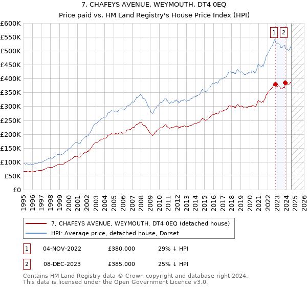 7, CHAFEYS AVENUE, WEYMOUTH, DT4 0EQ: Price paid vs HM Land Registry's House Price Index