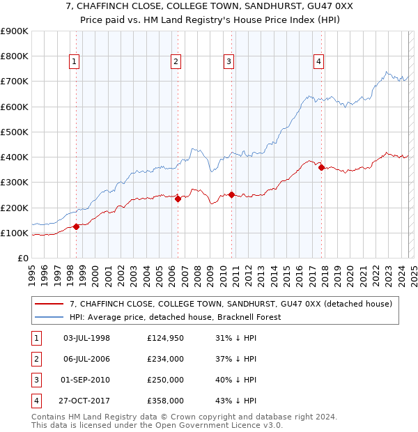 7, CHAFFINCH CLOSE, COLLEGE TOWN, SANDHURST, GU47 0XX: Price paid vs HM Land Registry's House Price Index