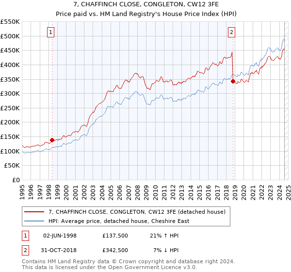 7, CHAFFINCH CLOSE, CONGLETON, CW12 3FE: Price paid vs HM Land Registry's House Price Index