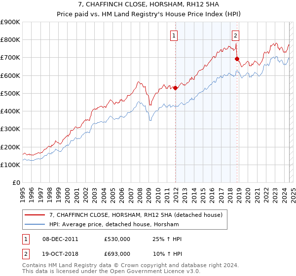 7, CHAFFINCH CLOSE, HORSHAM, RH12 5HA: Price paid vs HM Land Registry's House Price Index