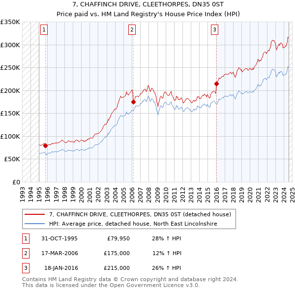 7, CHAFFINCH DRIVE, CLEETHORPES, DN35 0ST: Price paid vs HM Land Registry's House Price Index