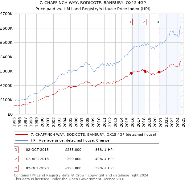 7, CHAFFINCH WAY, BODICOTE, BANBURY, OX15 4GP: Price paid vs HM Land Registry's House Price Index