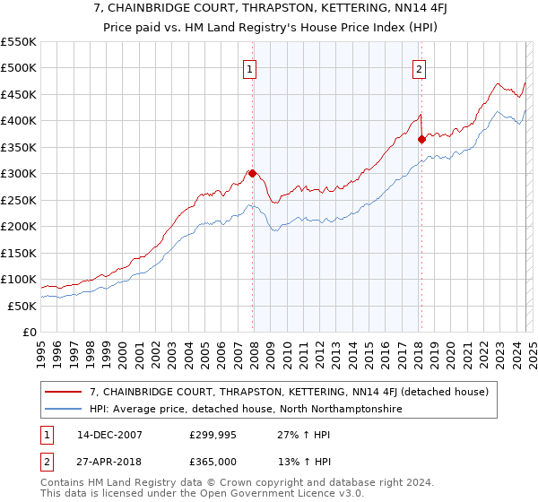 7, CHAINBRIDGE COURT, THRAPSTON, KETTERING, NN14 4FJ: Price paid vs HM Land Registry's House Price Index