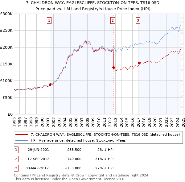 7, CHALDRON WAY, EAGLESCLIFFE, STOCKTON-ON-TEES, TS16 0SD: Price paid vs HM Land Registry's House Price Index