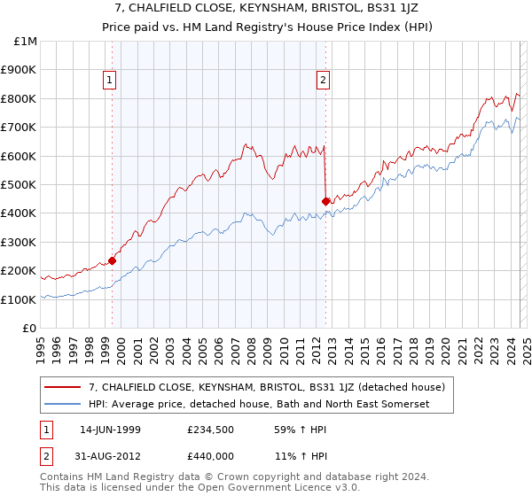 7, CHALFIELD CLOSE, KEYNSHAM, BRISTOL, BS31 1JZ: Price paid vs HM Land Registry's House Price Index