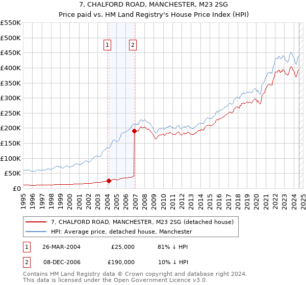 7, CHALFORD ROAD, MANCHESTER, M23 2SG: Price paid vs HM Land Registry's House Price Index