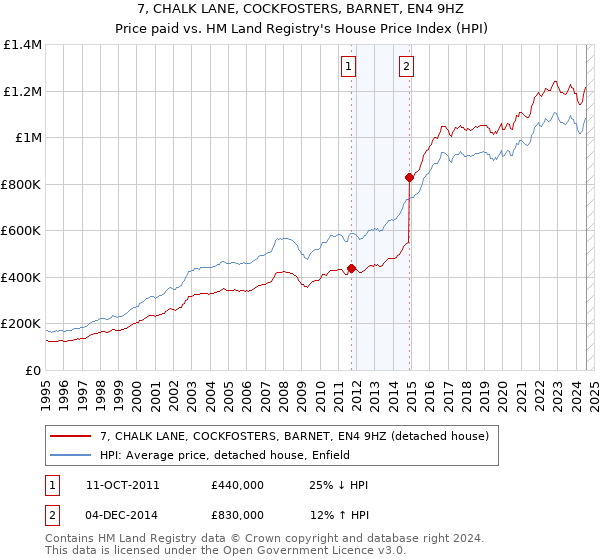 7, CHALK LANE, COCKFOSTERS, BARNET, EN4 9HZ: Price paid vs HM Land Registry's House Price Index