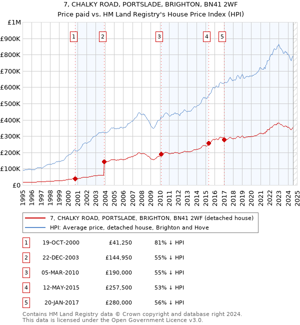 7, CHALKY ROAD, PORTSLADE, BRIGHTON, BN41 2WF: Price paid vs HM Land Registry's House Price Index