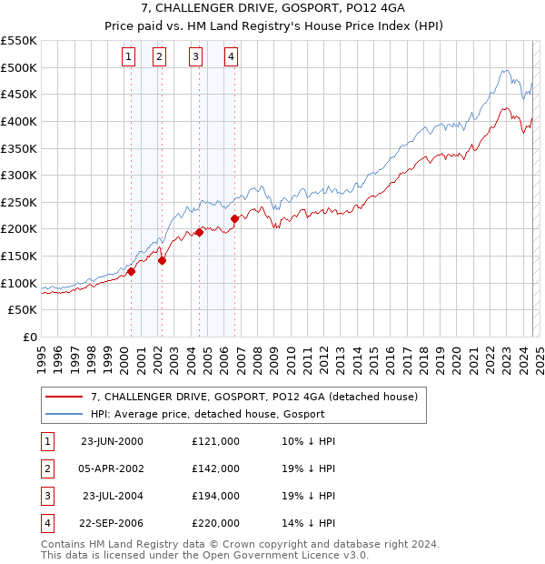 7, CHALLENGER DRIVE, GOSPORT, PO12 4GA: Price paid vs HM Land Registry's House Price Index