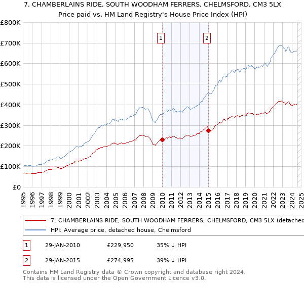 7, CHAMBERLAINS RIDE, SOUTH WOODHAM FERRERS, CHELMSFORD, CM3 5LX: Price paid vs HM Land Registry's House Price Index