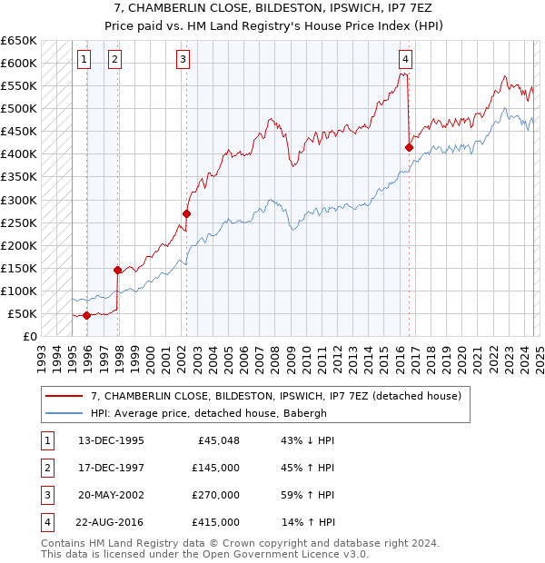 7, CHAMBERLIN CLOSE, BILDESTON, IPSWICH, IP7 7EZ: Price paid vs HM Land Registry's House Price Index