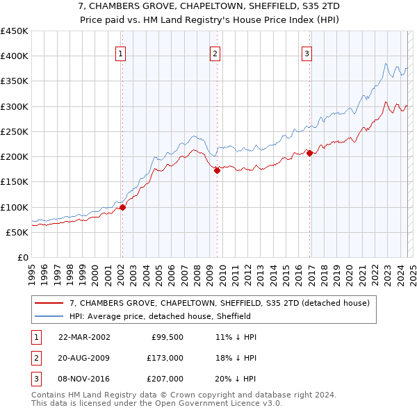 7, CHAMBERS GROVE, CHAPELTOWN, SHEFFIELD, S35 2TD: Price paid vs HM Land Registry's House Price Index