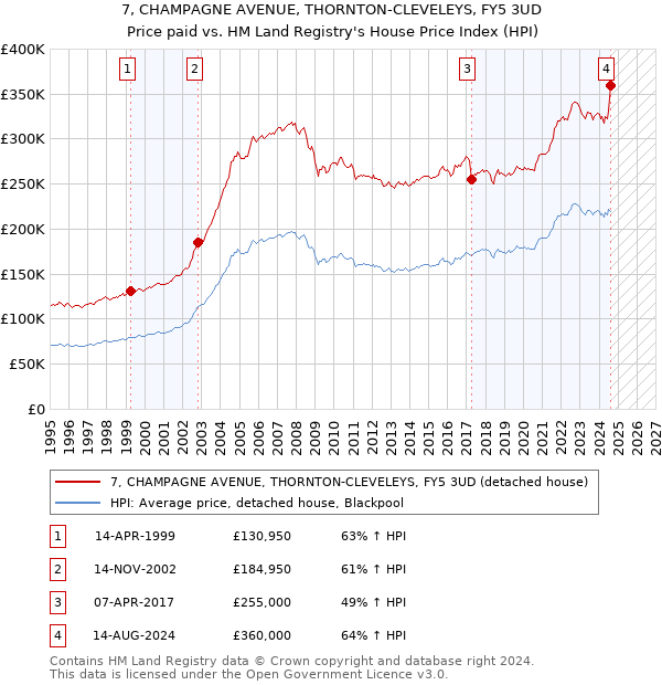 7, CHAMPAGNE AVENUE, THORNTON-CLEVELEYS, FY5 3UD: Price paid vs HM Land Registry's House Price Index