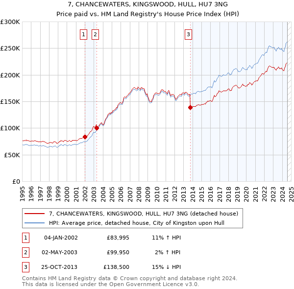 7, CHANCEWATERS, KINGSWOOD, HULL, HU7 3NG: Price paid vs HM Land Registry's House Price Index