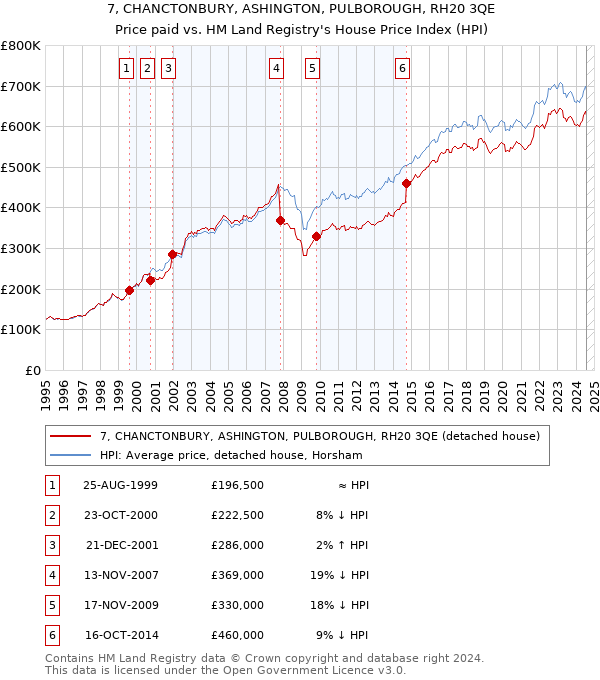 7, CHANCTONBURY, ASHINGTON, PULBOROUGH, RH20 3QE: Price paid vs HM Land Registry's House Price Index