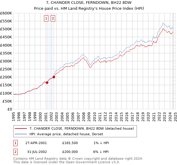 7, CHANDER CLOSE, FERNDOWN, BH22 8DW: Price paid vs HM Land Registry's House Price Index