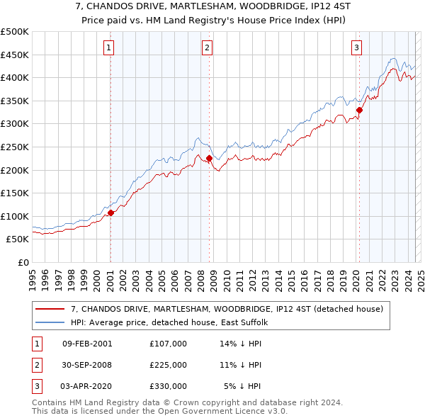 7, CHANDOS DRIVE, MARTLESHAM, WOODBRIDGE, IP12 4ST: Price paid vs HM Land Registry's House Price Index