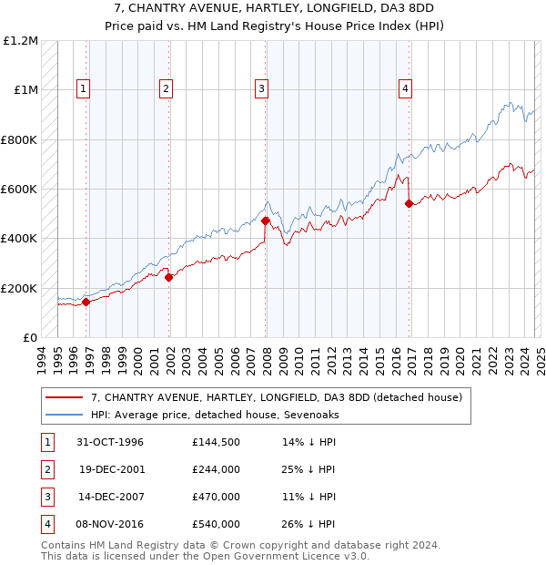 7, CHANTRY AVENUE, HARTLEY, LONGFIELD, DA3 8DD: Price paid vs HM Land Registry's House Price Index