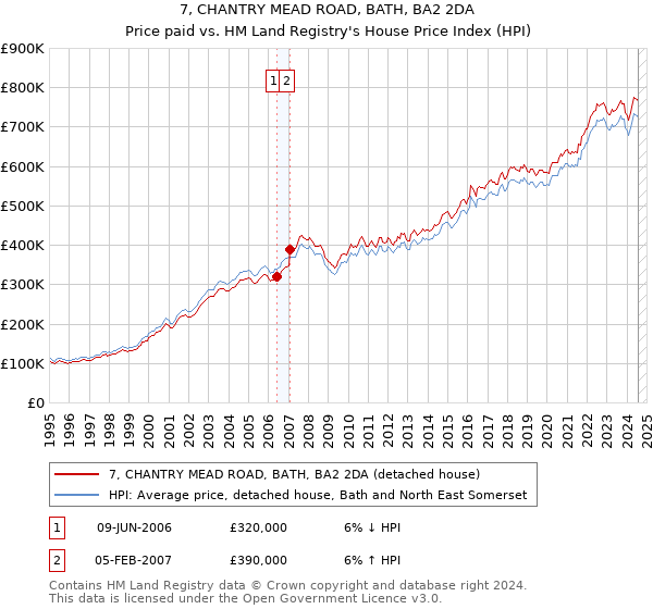 7, CHANTRY MEAD ROAD, BATH, BA2 2DA: Price paid vs HM Land Registry's House Price Index