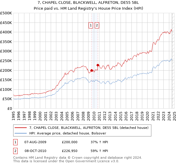 7, CHAPEL CLOSE, BLACKWELL, ALFRETON, DE55 5BL: Price paid vs HM Land Registry's House Price Index