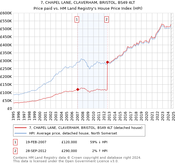 7, CHAPEL LANE, CLAVERHAM, BRISTOL, BS49 4LT: Price paid vs HM Land Registry's House Price Index