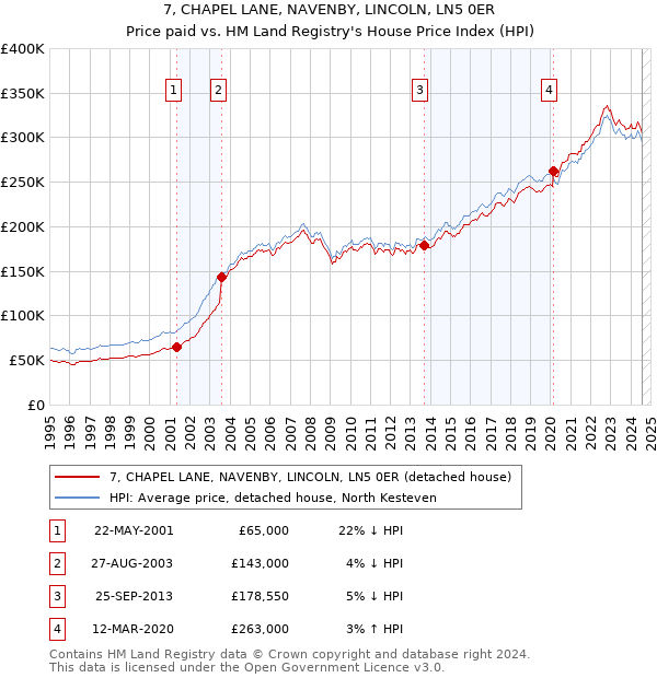 7, CHAPEL LANE, NAVENBY, LINCOLN, LN5 0ER: Price paid vs HM Land Registry's House Price Index