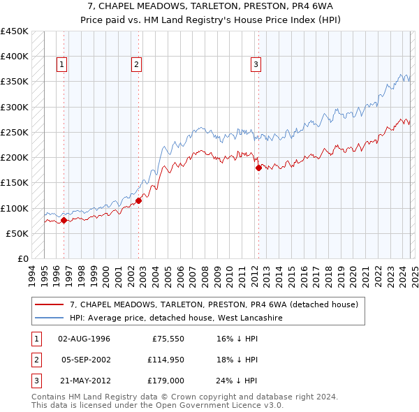 7, CHAPEL MEADOWS, TARLETON, PRESTON, PR4 6WA: Price paid vs HM Land Registry's House Price Index