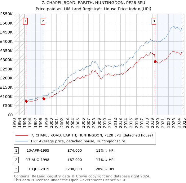 7, CHAPEL ROAD, EARITH, HUNTINGDON, PE28 3PU: Price paid vs HM Land Registry's House Price Index