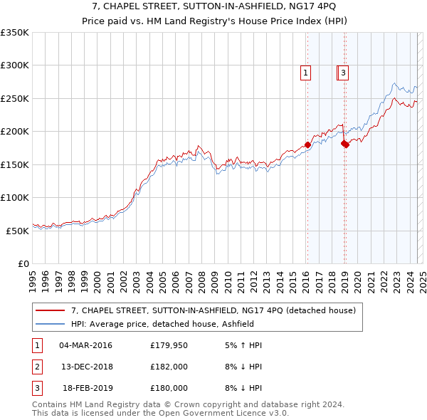 7, CHAPEL STREET, SUTTON-IN-ASHFIELD, NG17 4PQ: Price paid vs HM Land Registry's House Price Index