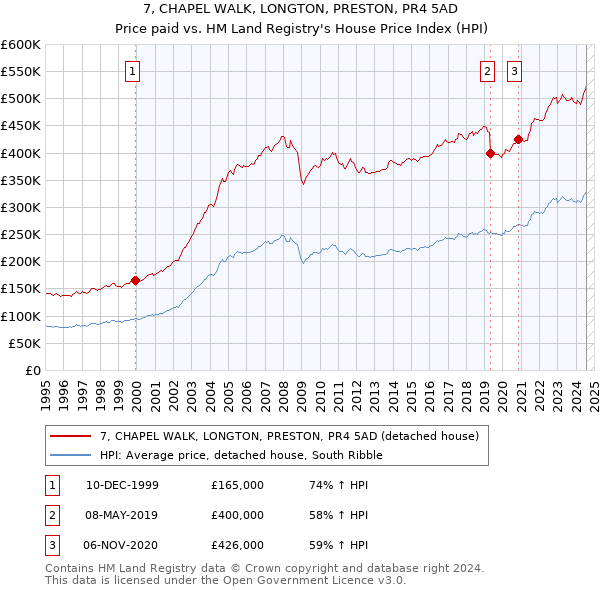 7, CHAPEL WALK, LONGTON, PRESTON, PR4 5AD: Price paid vs HM Land Registry's House Price Index