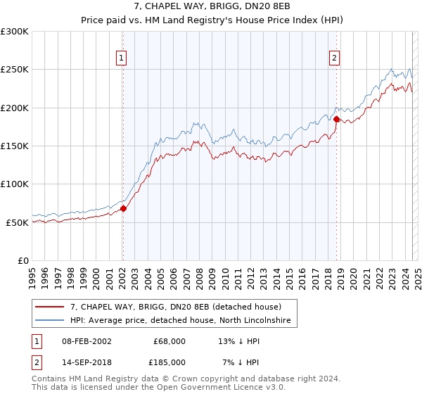 7, CHAPEL WAY, BRIGG, DN20 8EB: Price paid vs HM Land Registry's House Price Index