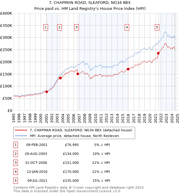 7, CHAPMAN ROAD, SLEAFORD, NG34 8BX: Price paid vs HM Land Registry's House Price Index