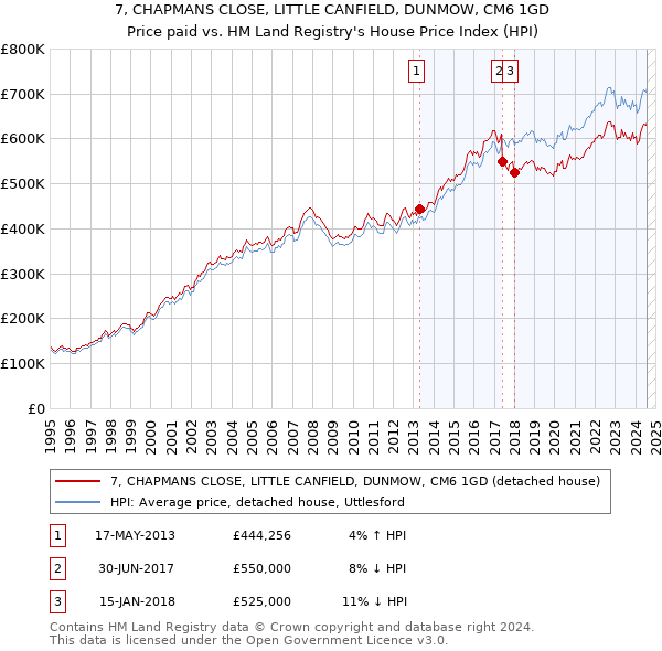 7, CHAPMANS CLOSE, LITTLE CANFIELD, DUNMOW, CM6 1GD: Price paid vs HM Land Registry's House Price Index