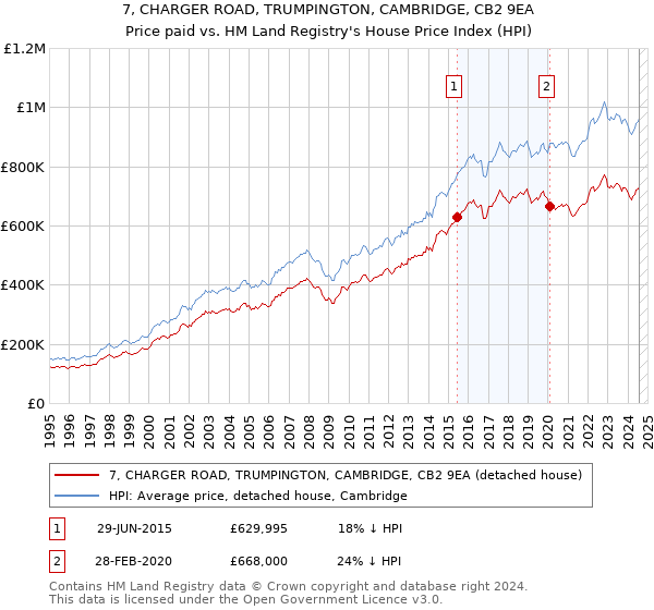 7, CHARGER ROAD, TRUMPINGTON, CAMBRIDGE, CB2 9EA: Price paid vs HM Land Registry's House Price Index