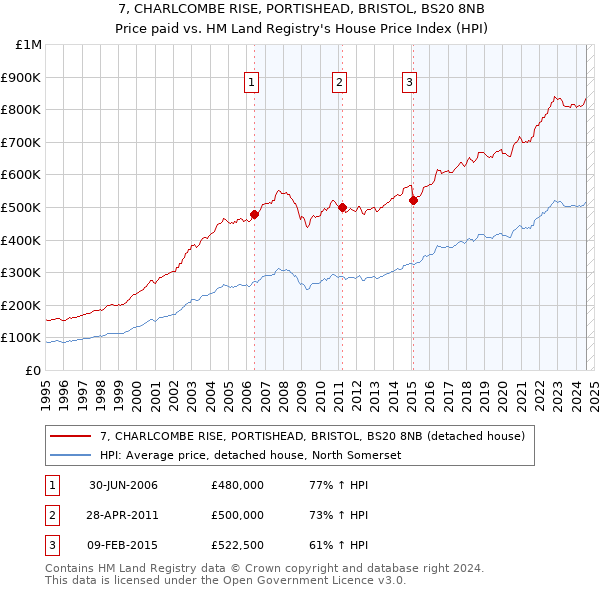 7, CHARLCOMBE RISE, PORTISHEAD, BRISTOL, BS20 8NB: Price paid vs HM Land Registry's House Price Index