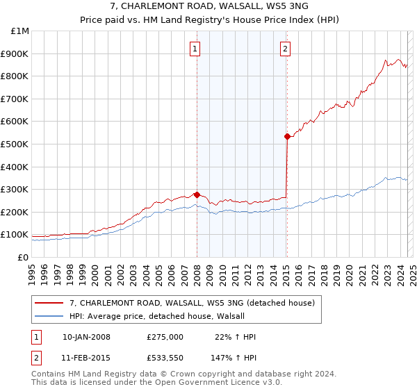 7, CHARLEMONT ROAD, WALSALL, WS5 3NG: Price paid vs HM Land Registry's House Price Index